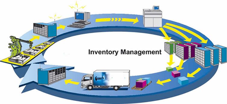 Inventory Management in Ecommerce