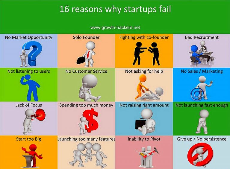 A Rundown of Reasons Why Startups Fail
