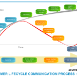 Lifecycle-Communications