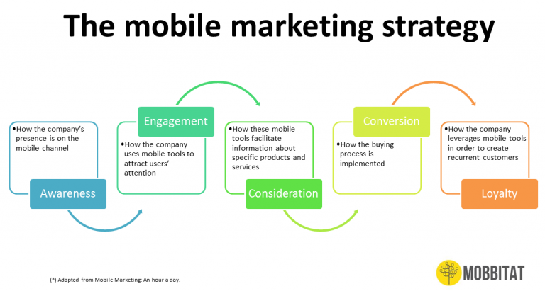 Mobile Marketing Strategy – Important Tips To Consider